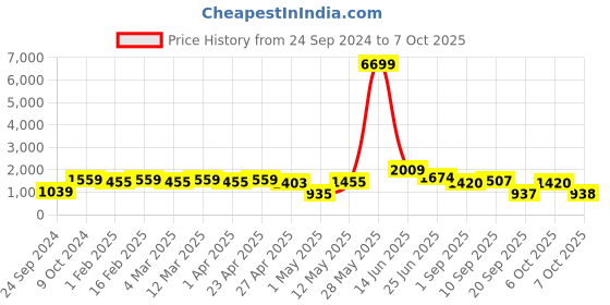 myntra.com Red Tape Typography Printed Hooded Pullover red tape Price History Graph from 24 Sep 2024 to 4 Oct 2025