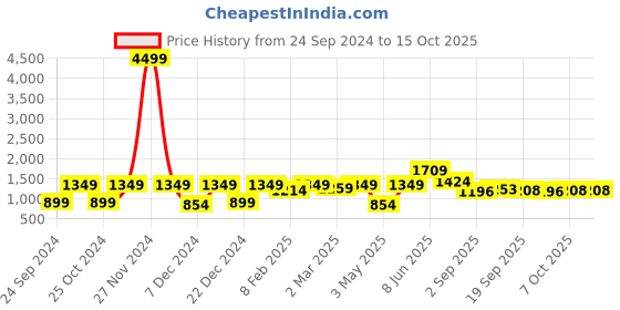 myntra.com Red Tape Typography Printed Hooded Pullover red tape Price History Graph from 24 Sep 2024 to 14 Oct 2025
