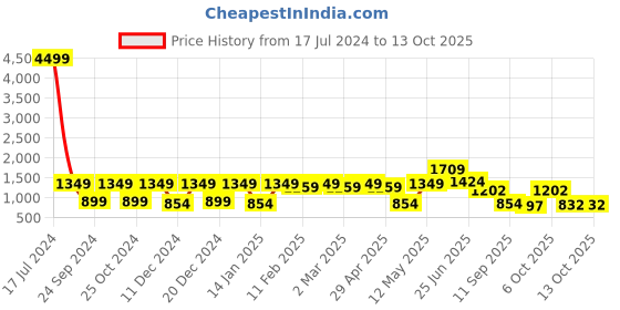 myntra.com Red Tape Typography Printed Hooded Pullover red tape Price History Graph from 17 Jul 2024 to 13 Oct 2025