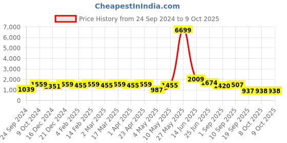 myntra.com Red Tape Typography Printed Hooded Pullover red tape Price History Graph from 24 Sep 2024 to 4 Oct 2025