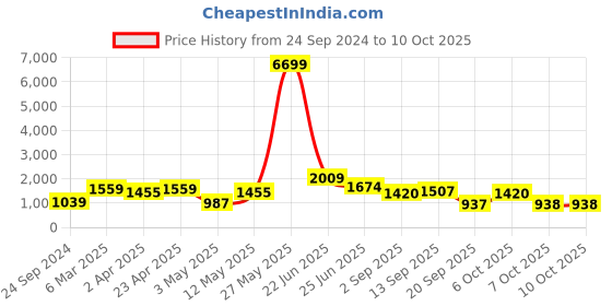 myntra.com Red Tape Typography Printed Hooded Pullover red tape Price History Graph from 24 Sep 2024 to 10 Oct 2025
