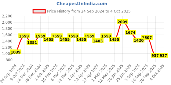 myntra.com Red Tape Typography Printed Hooded Pullover Sweatshirt red tape Price History Graph from 24 Sep 2024 to 4 Oct 2025