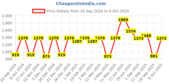 myntra.com Red Tape Typography Printed Hooded Sweatshirt red tape Price History Graph from 24 Sep 2024 to 4 Oct 2025