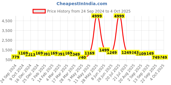 myntra.com Red Tape Typography Printed Long Sleeves Pullover Sweatshirt red tape Price History Graph from 24 Sep 2024 to 4 Oct 2025