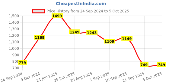 myntra.com Red Tape Typography Printed Long Sleeves Pullover Sweatshirt red tape Price History Graph from 24 Sep 2024 to 4 Oct 2025