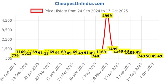 myntra.com Red Tape Typography Printed Pullover red tape Price History Graph from 24 Sep 2024 to 13 Oct 2025