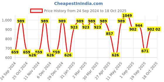 myntra.com Red Tape Typography Printed Pullover red tape Price History Graph from 24 Sep 2024 to 17 Oct 2025