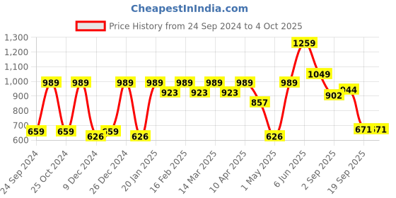 myntra.com Red Tape Typography Printed Pullover red tape Price History Graph from 24 Sep 2024 to 4 Oct 2025