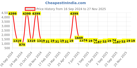 myntra.com Red Tape Typography Printed Pullover Sweatshirt red tape Price History Graph from 16 Sep 2024 to 27 Nov 2025