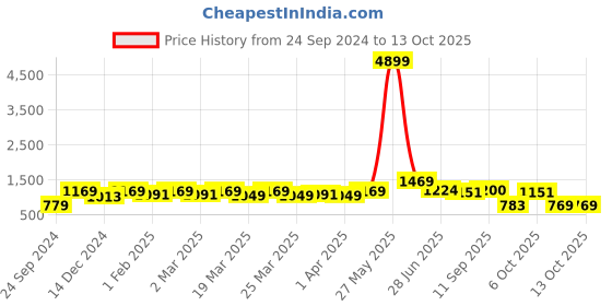 myntra.com Red Tape Typography Printed Pullover Sweatshirt red tape Price History Graph from 24 Sep 2024 to 13 Oct 2025