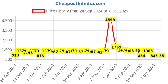 myntra.com Red Tape Typography Printed Pullover Sweatshirt red tape Price History Graph from 24 Sep 2024 to 7 Oct 2025
