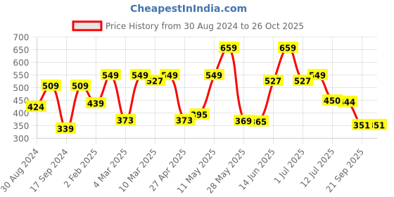 myntra.com Red Tape Typography Printed Pure Cotton Regular Fit T-shirt red tape Price History Graph from 30 Aug 2024 to 25 Oct 2025