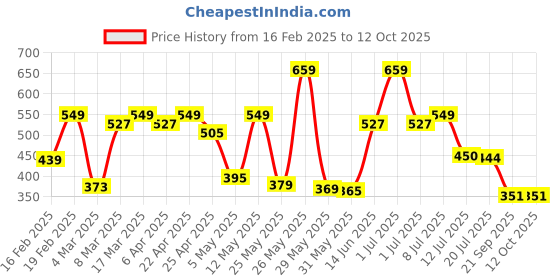 myntra.com Red Tape Typography Printed Pure Cotton T-shirt red tape Price History Graph from 16 Feb 2025 to 4 Oct 2025