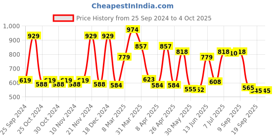 myntra.com Red Tape Typography Printed Round Neck Anti-Microbial Oversized T-shirt red tape Price History Graph from 25 Sep 2024 to 4 Oct 2025