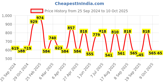 myntra.com Red Tape Typography Printed Round Neck Anti-Microbial Oversized T-shirt red tape Price History Graph from 25 Sep 2024 to 4 Oct 2025
