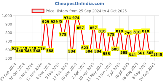 myntra.com Red Tape Typography Printed Round Neck Antimicrobial Oversized T-Shirt red tape Price History Graph from 25 Sep 2024 to 4 Oct 2025