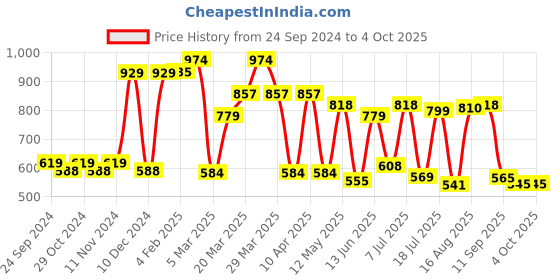 myntra.com Red Tape Typography Printed Round Neck Antimicrobial Oversized T-Shirt red tape Price History Graph from 24 Sep 2024 to 4 Oct 2025