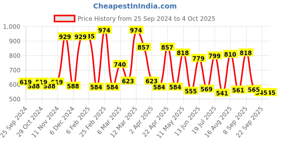 myntra.com Red Tape Typography Printed Round Neck Antimicrobial Oversized T-Shirt red tape Price History Graph from 25 Sep 2024 to 4 Oct 2025