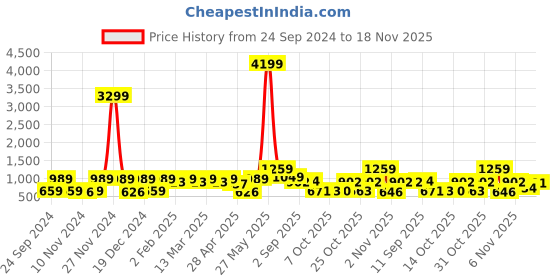 myntra.com Red Tape Typography Printed Round Neck Cotton Pullover Sweatshirt red tape Price History Graph from 24 Sep 2024 to 18 Nov 2025