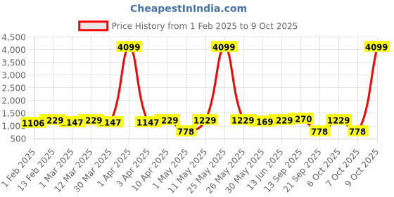 myntra.com Red Tape Typography Printed Round Neck Pullover Sweatshirt red tape Price History Graph from 1 Feb 2025 to 9 Oct 2025