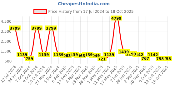 myntra.com Red Tape Typography Printed Round Neck Sweatshirt red tape Price History Graph from 17 Jul 2024 to 18 Oct 2025