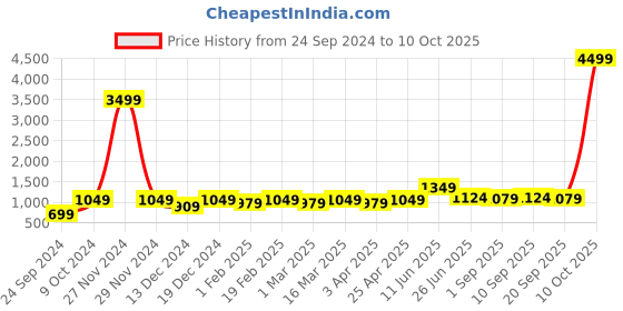 myntra.com Red Tape Typography Printed Round Neck Sweatshirt red tape Price History Graph from 24 Sep 2024 to 10 Oct 2025