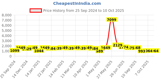 myntra.com Red Tape Typography Printed Sweatshirt red tape Price History Graph from 25 Sep 2024 to 10 Oct 2025