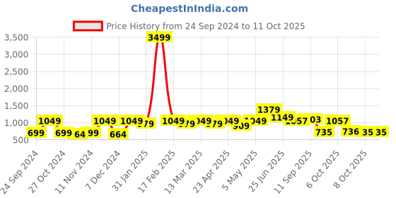 myntra.com Red Tape Typography Printed Sweatshirt red tape Price History Graph from 24 Sep 2024 to 10 Oct 2025