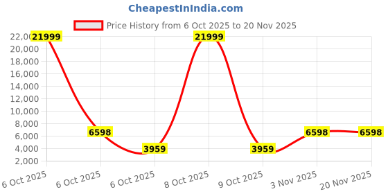 myntra.com Red Tape Unisex 100L Navy ABS & Polycarbonate Hard Large Check-in Trolley Bag red tape Price History Graph from 6 Oct 2025 to 20 Nov 2025