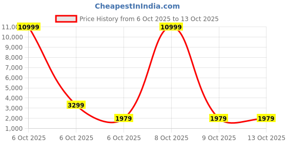 myntra.com Red Tape Unisex 40L Navy ABS & Polycarbonate Hard Small Cabin-in Trolley Bag red tape Price History Graph from 6 Oct 2025 to 13 Oct 2025