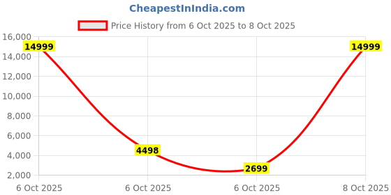 myntra.com Red Tape Unisex 60L Navy ABS & Polycarbonate Hard Medium Check-in Trolley Bag red tape Price History Graph from 6 Oct 2025 to 6 Oct 2025