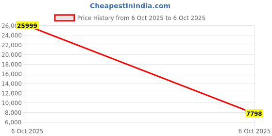myntra.com Red Tape Unisex ABS & Polycarbonate 360-Degree 8 Wheel Set Of 2 Medium & Cabin Trolley Bags red tape Price History Graph from 6 Oct 2025 to 6 Oct 2025