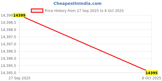 myntra.com Red Tape Unisex ABS & Polycarbonate 360-Degree 8 Wheel Set Of 3 Large, Medium & Cabin Trolley Bags red tape Price History Graph from 27 Sep 2025 to 6 Oct 2025