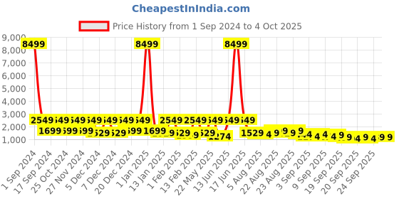 myntra.com Red Tape Unisex Backpack red tape Price History Graph from 1 Sep 2024 to 4 Oct 2025