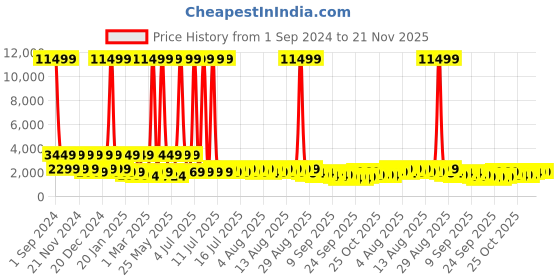 myntra.com Red Tape Unisex Backpack red tape Price History Graph from 1 Sep 2024 to 20 Nov 2025