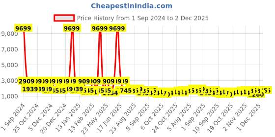 myntra.com Red Tape Unisex Backpack red tape Price History Graph from 1 Sep 2024 to 2 Dec 2025