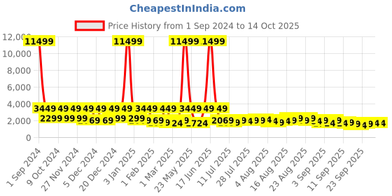myntra.com Red Tape Unisex Backpack red tape Price History Graph from 1 Sep 2024 to 14 Oct 2025