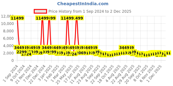 myntra.com Red Tape Unisex Backpack red tape Price History Graph from 1 Sep 2024 to 2 Dec 2025