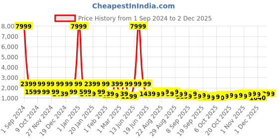myntra.com Red Tape Unisex Backpack red tape Price History Graph from 1 Sep 2024 to 2 Dec 2025