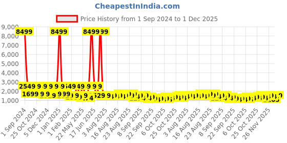 myntra.com Red Tape Unisex Backpack red tape Price History Graph from 1 Sep 2024 to 1 Dec 2025