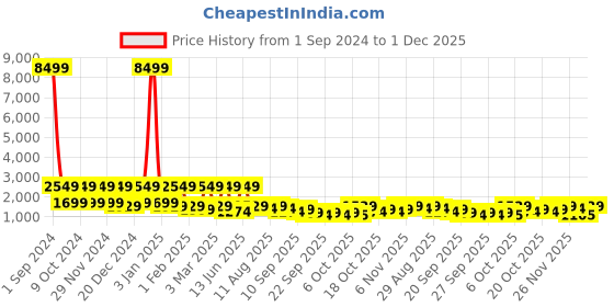 myntra.com Red Tape Unisex Backpack red tape Price History Graph from 1 Sep 2024 to 1 Dec 2025