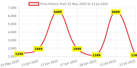 myntra.com Red Tape Unisex Brand Logo Backpack red tape Price History Graph from 25 May 2025 to 13 Jul 2025
