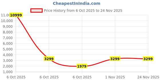 myntra.com Red Tape Unisex Cabin Hard Sided Trolley Bag red tape Price History Graph from 6 Oct 2025 to 24 Nov 2025
