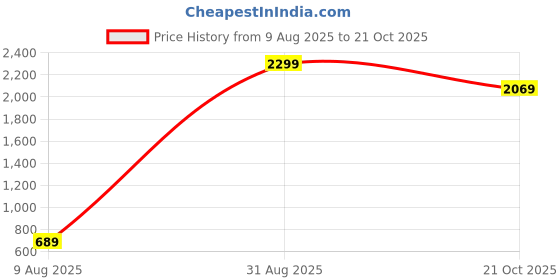 myntra.com Red Tape Unisex Clogs red tape Price History Graph from 9 Aug 2025 to 21 Oct 2025