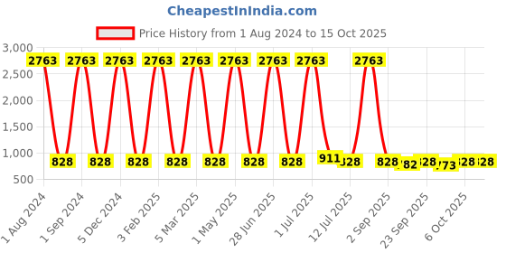 myntra.com Red Tape Unisex Kids Rubber Clogs red tape Price History Graph from 1 Aug 2024 to 14 Oct 2025