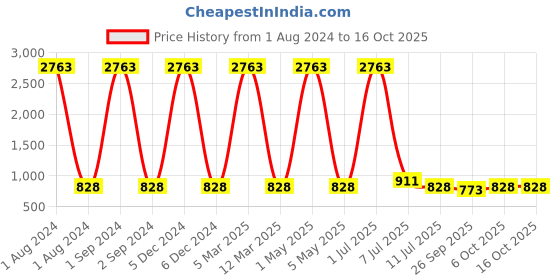 myntra.com Red Tape Unisex Kids Rubber Clogs red tape Price History Graph from 1 Aug 2024 to 15 Oct 2025