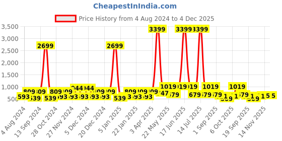 myntra.com Red Tape Unisex Leather RFID Card Holder red tape Price History Graph from 4 Aug 2024 to 4 Dec 2025
