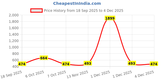 myntra.com Red Tape Unisex Printed Cotton Baseball Cap red tape Price History Graph from 18 Sep 2025 to 4 Dec 2025