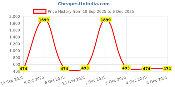 myntra.com Red Tape Unisex Printed Cotton Baseball Cap red tape Price History Graph from 19 Sep 2025 to 6 Dec 2025