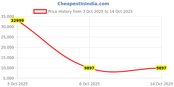 myntra.com Red Tape Unisex Set Of 2 Printed Hard-Sided Trolley Bags red tape Price History Graph from 3 Oct 2025 to 13 Oct 2025